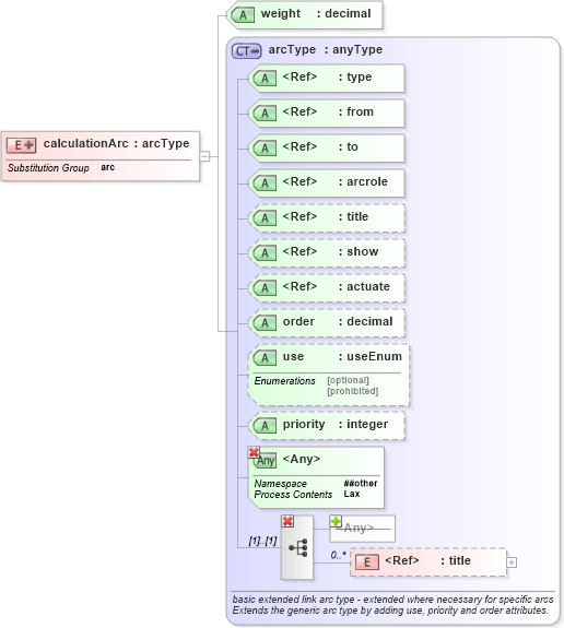 XSD Diagram of calculationArc in schema xbrl-linkbase-2003-12-31_xsd (XBRL eXtensible Business Reporting Language)