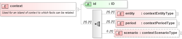 XSD Diagram of context in schema xbrl-instance-2003-12-31_xsd (XBRL eXtensible Business Reporting Language)