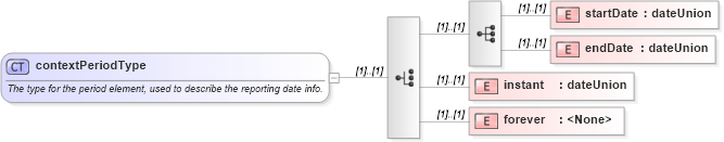 XSD Diagram of contextPeriodType in schema xbrl-instance-2003-12-31_xsd (XBRL eXtensible Business Reporting Language)