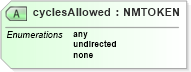 XSD Diagram of cyclesAllowed in schema xbrl-linkbase-2003-12-31_xsd (XBRL eXtensible Business Reporting Language)