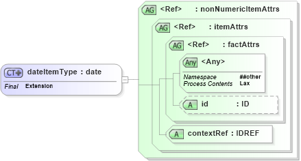 XSD Diagram of dateItemType in schema xbrl-instance-2003-12-31_xsd (XBRL eXtensible Business Reporting Language)