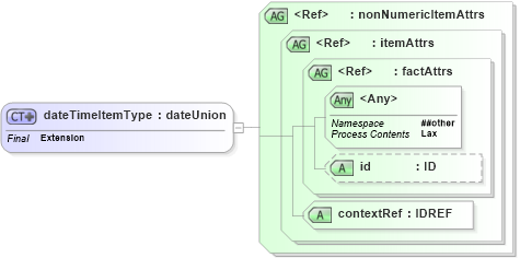 XSD Diagram of dateTimeItemType in schema xbrl-instance-2003-12-31_xsd (XBRL eXtensible Business Reporting Language)