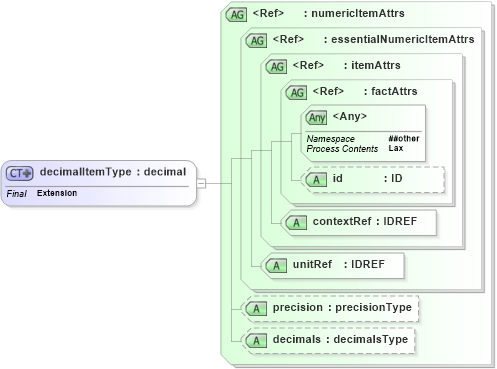 XSD Diagram of decimalItemType in schema xbrl-instance-2003-12-31_xsd (XBRL eXtensible Business Reporting Language)
