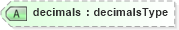 XSD Diagram of decimals in schema xbrl-instance-2003-12-31_xsd (XBRL eXtensible Business Reporting Language)
