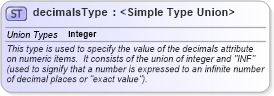 XSD Diagram of decimalsType in schema xbrl-instance-2003-12-31_xsd (XBRL eXtensible Business Reporting Language)