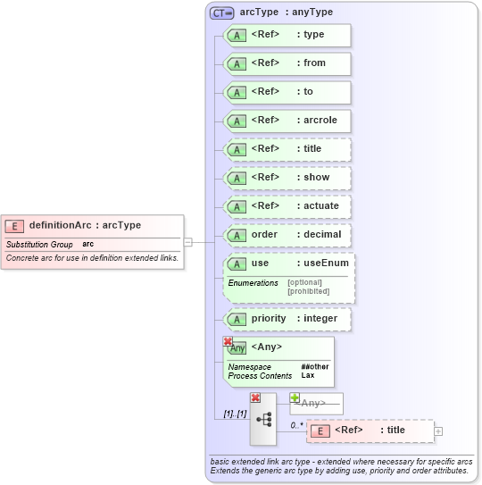 XSD Diagram of definitionArc in schema xbrl-linkbase-2003-12-31_xsd (XBRL eXtensible Business Reporting Language)