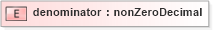 XSD Diagram of denominator in schema xbrl-instance-2003-12-31_xsd (XBRL eXtensible Business Reporting Language)