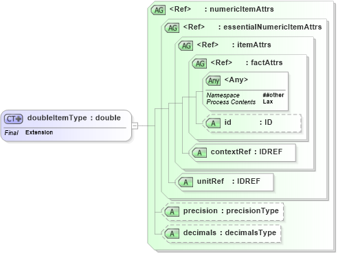 XSD Diagram of doubleItemType in schema xbrl-instance-2003-12-31_xsd (XBRL eXtensible Business Reporting Language)