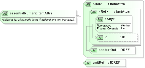 XSD Diagram of essentialNumericItemAttrs in schema xbrl-instance-2003-12-31_xsd (XBRL eXtensible Business Reporting Language)