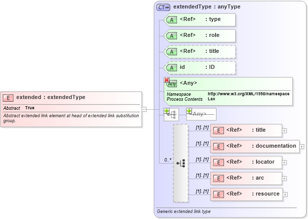 XSD Diagram of extended in schema xl-2003-12-31_xsd (XBRL eXtensible Business Reporting Language)