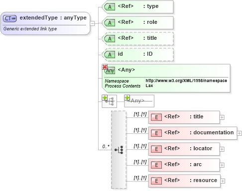 XSD Diagram of extendedType in schema xl-2003-12-31_xsd (XBRL eXtensible Business Reporting Language)
