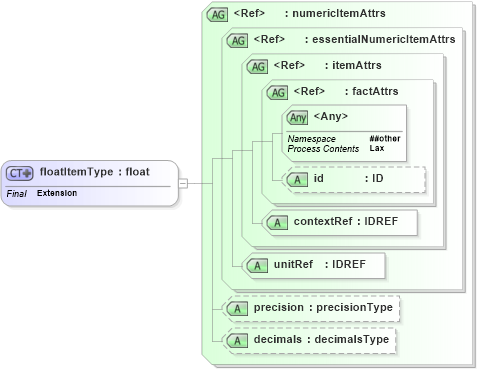 XSD Diagram of floatItemType in schema xbrl-instance-2003-12-31_xsd (XBRL eXtensible Business Reporting Language)