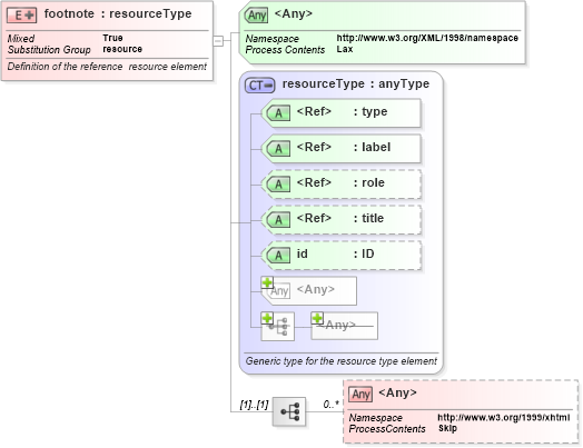 XSD Diagram of footnote in schema xbrl-linkbase-2003-12-31_xsd (XBRL eXtensible Business Reporting Language)