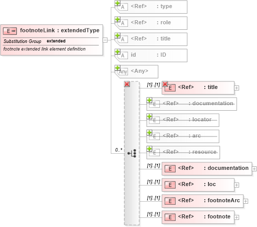 XSD Diagram of footnoteLink in schema xbrl-linkbase-2003-12-31_xsd (XBRL eXtensible Business Reporting Language)