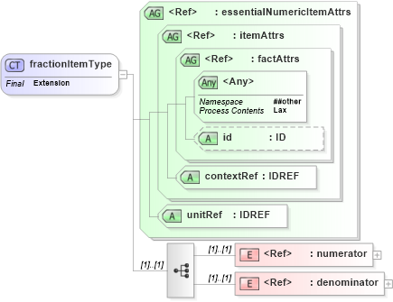 XSD Diagram of fractionItemType in schema xbrl-instance-2003-12-31_xsd (XBRL eXtensible Business Reporting Language)
