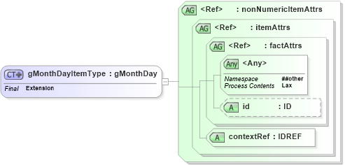 XSD Diagram of gMonthDayItemType in schema xbrl-instance-2003-12-31_xsd (XBRL eXtensible Business Reporting Language)