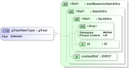 XSD Diagram of gYearItemType in schema xbrl-instance-2003-12-31_xsd (XBRL eXtensible Business Reporting Language)