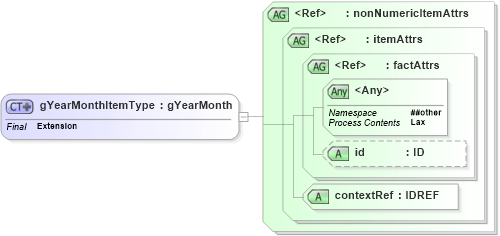 XSD Diagram of gYearMonthItemType in schema xbrl-instance-2003-12-31_xsd (XBRL eXtensible Business Reporting Language)