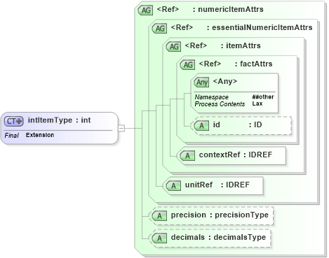 XSD Diagram of intItemType in schema xbrl-instance-2003-12-31_xsd (XBRL eXtensible Business Reporting Language)