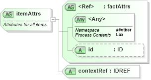 XSD Diagram of itemAttrs in schema xbrl-instance-2003-12-31_xsd (XBRL eXtensible Business Reporting Language)
