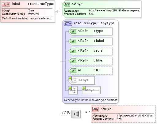 XSD Diagram of label in schema xbrl-linkbase-2003-12-31_xsd (XBRL eXtensible Business Reporting Language)
