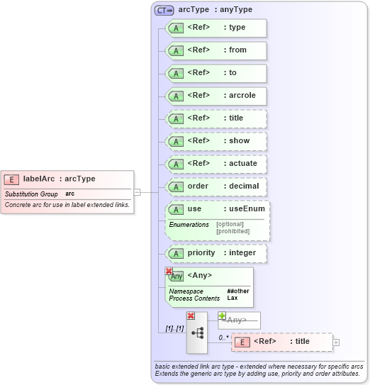 XSD Diagram of labelArc in schema xbrl-linkbase-2003-12-31_xsd (XBRL eXtensible Business Reporting Language)