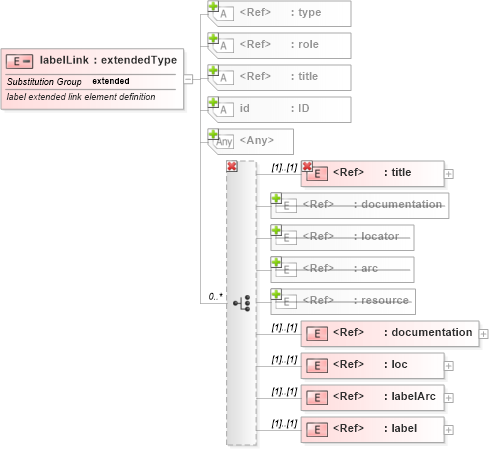 XSD Diagram of labelLink in schema xbrl-linkbase-2003-12-31_xsd (XBRL eXtensible Business Reporting Language)