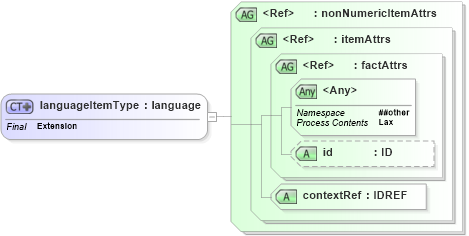 XSD Diagram of languageItemType in schema xbrl-instance-2003-12-31_xsd (XBRL eXtensible Business Reporting Language)