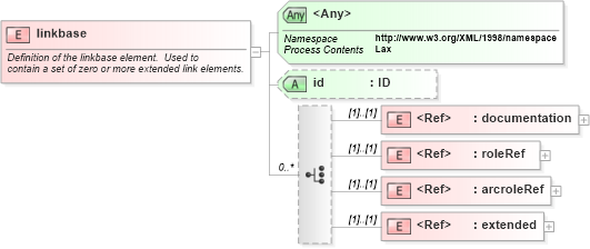 XSD Diagram of linkbase in schema xbrl-linkbase-2003-12-31_xsd (XBRL eXtensible Business Reporting Language)
