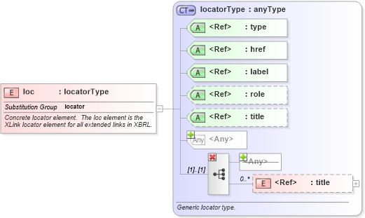 XSD Diagram of loc in schema xbrl-linkbase-2003-12-31_xsd (XBRL eXtensible Business Reporting Language)