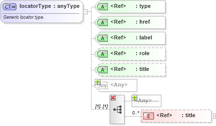 XSD Diagram of locatorType in schema xl-2003-12-31_xsd (XBRL eXtensible Business Reporting Language)