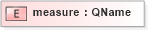 XSD Diagram of measure in schema xbrl-instance-2003-12-31_xsd (XBRL eXtensible Business Reporting Language)