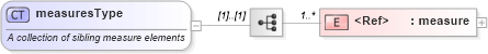 XSD Diagram of measuresType in schema xbrl-instance-2003-12-31_xsd (XBRL eXtensible Business Reporting Language)