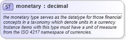 XSD Diagram of monetary in schema xbrl-instance-2003-12-31_xsd (XBRL eXtensible Business Reporting Language)