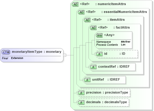 XSD Diagram of monetaryItemType in schema xbrl-instance-2003-12-31_xsd (XBRL eXtensible Business Reporting Language)