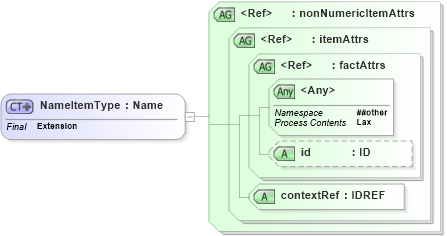 XSD Diagram of NameItemType in schema xbrl-instance-2003-12-31_xsd (XBRL eXtensible Business Reporting Language)