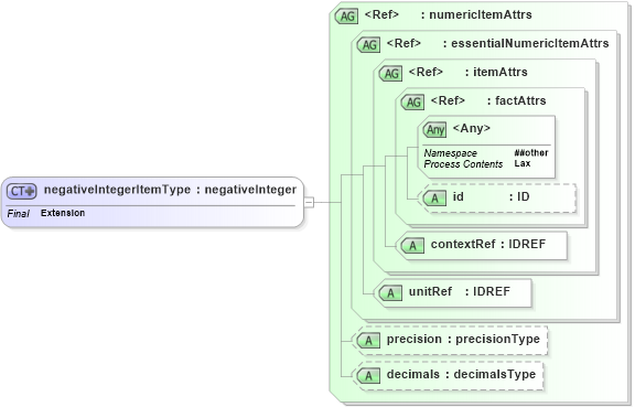 XSD Diagram of negativeIntegerItemType in schema xbrl-instance-2003-12-31_xsd (XBRL eXtensible Business Reporting Language)