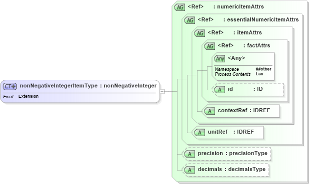 XSD Diagram of nonNegativeIntegerItemType in schema xbrl-instance-2003-12-31_xsd (XBRL eXtensible Business Reporting Language)