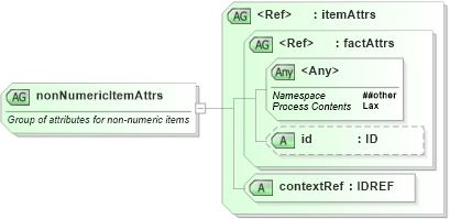 XSD Diagram of nonNumericItemAttrs in schema xbrl-instance-2003-12-31_xsd (XBRL eXtensible Business Reporting Language)