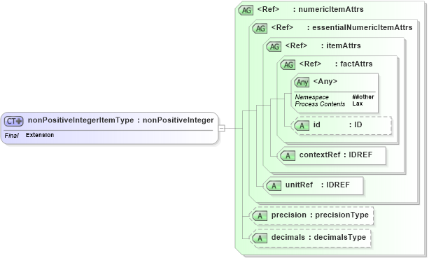 XSD Diagram of nonPositiveIntegerItemType in schema xbrl-instance-2003-12-31_xsd (XBRL eXtensible Business Reporting Language)