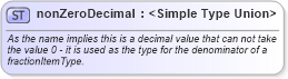 XSD Diagram of nonZeroDecimal in schema xbrl-instance-2003-12-31_xsd (XBRL eXtensible Business Reporting Language)