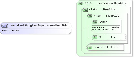 XSD Diagram of normalizedStringItemType in schema xbrl-instance-2003-12-31_xsd (XBRL eXtensible Business Reporting Language)