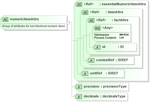 XSD Diagram of numericItemAttrs in schema xbrl-instance-2003-12-31_xsd (XBRL eXtensible Business Reporting Language)