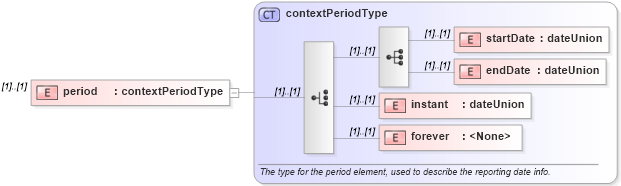 XSD Diagram of period in schema xbrl-instance-2003-12-31_xsd (XBRL eXtensible Business Reporting Language)