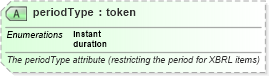 XSD Diagram of periodType in schema xbrl-instance-2003-12-31_xsd (XBRL eXtensible Business Reporting Language)