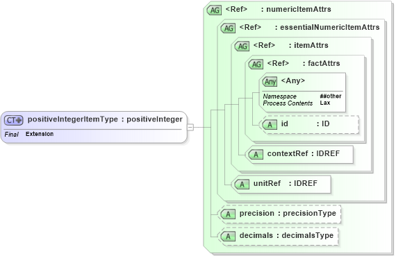 XSD Diagram of positiveIntegerItemType in schema xbrl-instance-2003-12-31_xsd (XBRL eXtensible Business Reporting Language)