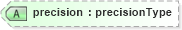 XSD Diagram of precision in schema xbrl-instance-2003-12-31_xsd (XBRL eXtensible Business Reporting Language)