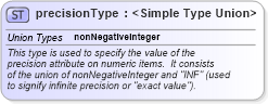 XSD Diagram of precisionType in schema xbrl-instance-2003-12-31_xsd (XBRL eXtensible Business Reporting Language)