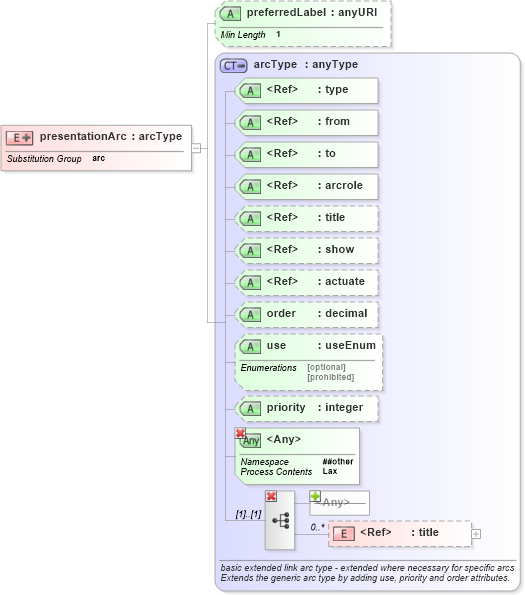 XSD Diagram of presentationArc in schema xbrl-linkbase-2003-12-31_xsd (XBRL eXtensible Business Reporting Language)