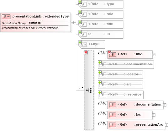 XSD Diagram of presentationLink in schema xbrl-linkbase-2003-12-31_xsd (XBRL eXtensible Business Reporting Language)